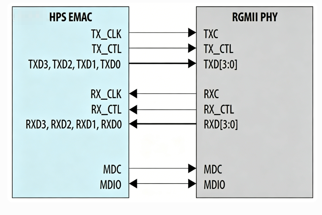 RGMII 接口