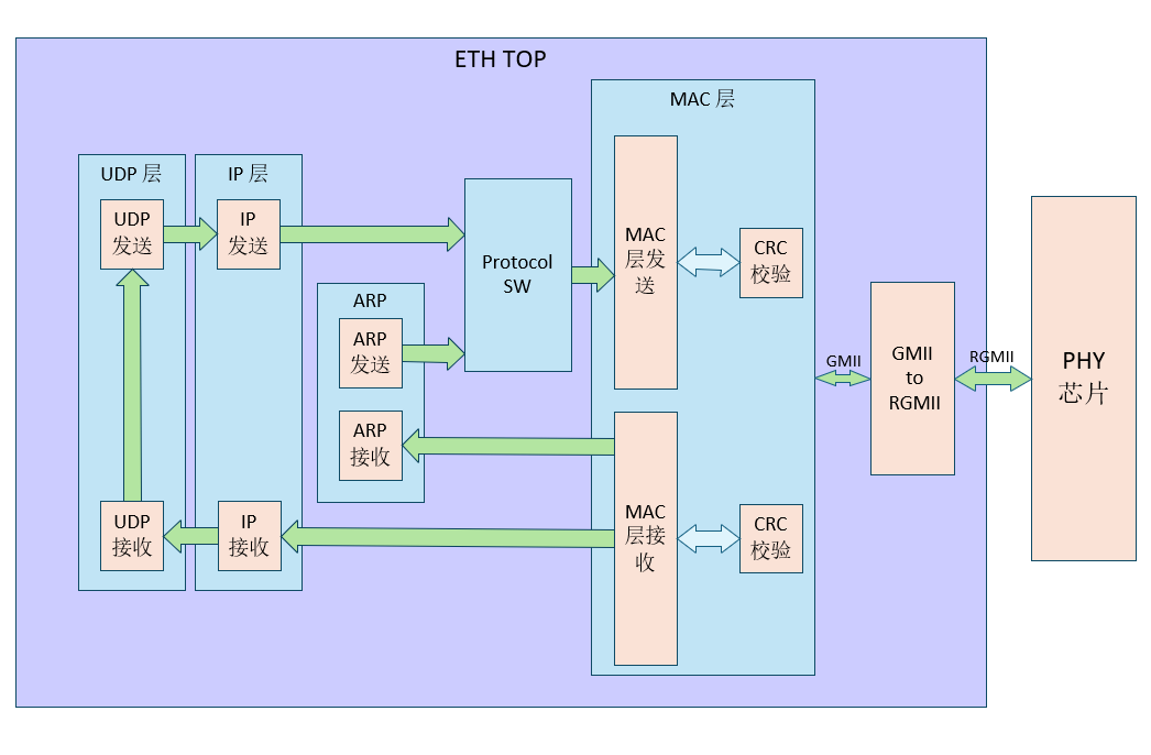 UDP 通信模块框图