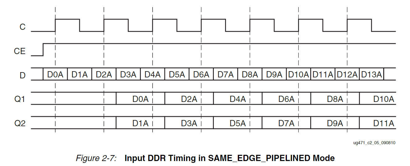 IDDR_CLK_EDGE_SAME_EDGE_PIPELINED
