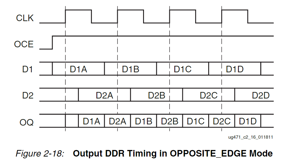 ODDR_CLK_EDGE_OPPOSITE_EDGE