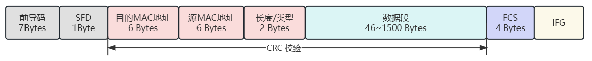 以太网数据帧结构